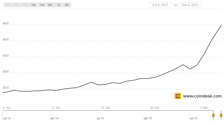 Bitcoin Price Hits $450 For The First Time in 2015