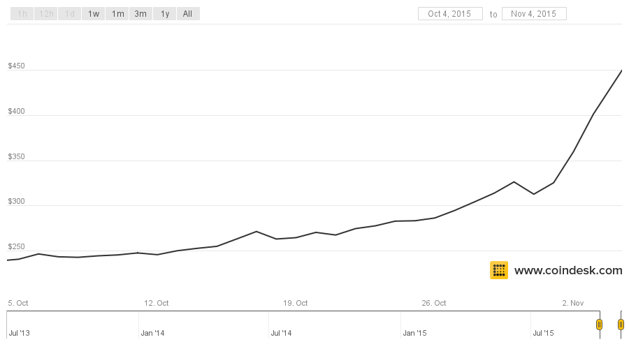 Bitcoin Price Hits 0 For The First Time in 2015